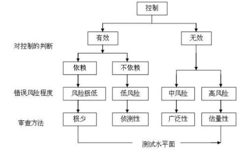 內(nèi)部控制方法包括哪些內(nèi)容