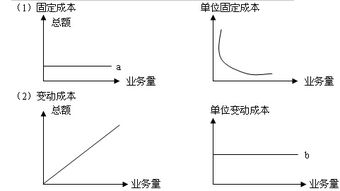 成本分解的方法有哪些