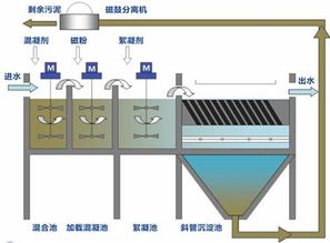 廢水常用處理方法有哪些