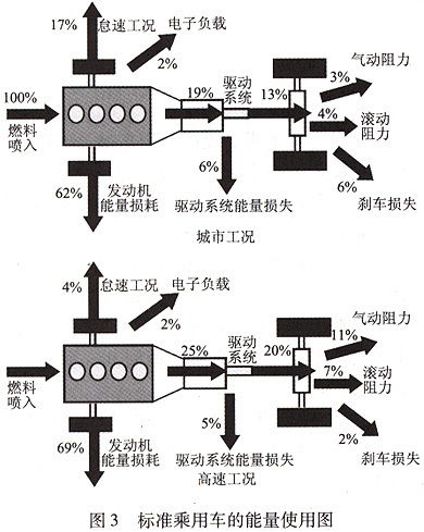 汽車的燃料經濟性評價方法有哪些