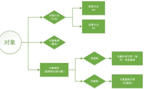 面向?qū)ο蠓椒ㄓ心男┮c(diǎn)和優(yōu)點(diǎn)