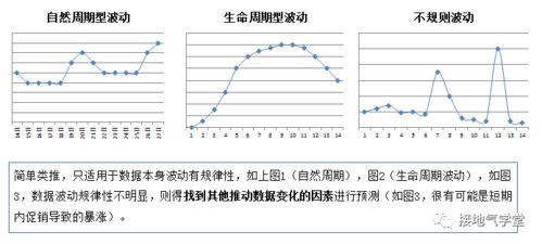 數(shù)據(jù)預(yù)測(cè)有哪些方法