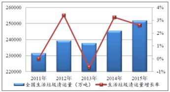 填埋垃圾的方法有哪些優(yōu)點