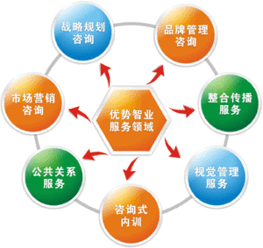 營銷環(huán)境分析的方法有哪些