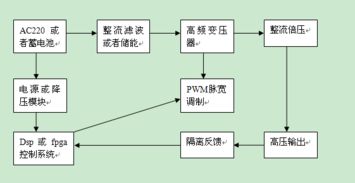 簡要什么電源的一般方法有哪些問題