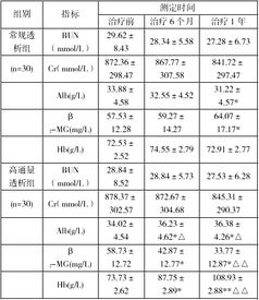 透析效果檢測(cè)方法有哪些