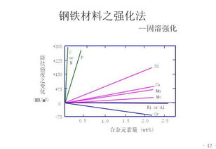 鋼有哪些強化方法