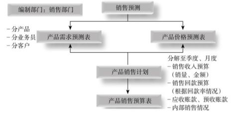 編制公共關(guān)系預(yù)算主要有哪些方法