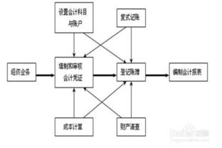 企業(yè)財務(wù)會計的核算方法包括哪些