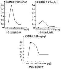 硝酸鹽的測定方法有哪些