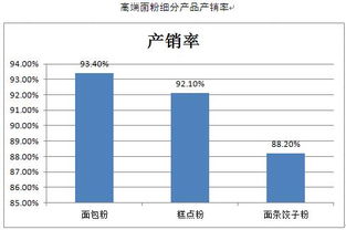 面粉市場調(diào)研報告(市場的調(diào)研報告)