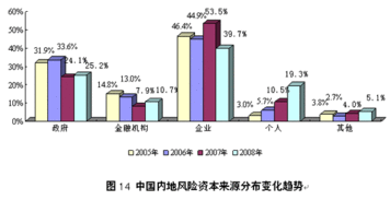 國外風險投資資金籌集的主要來源(心理問題的主要來源)