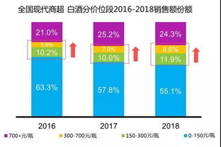 白酒的市場(chǎng)調(diào)研報(bào)告(白酒市場(chǎng)的調(diào)研報(bào)告)