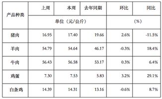 年豬肉市場價格調查報告(蔬菜市場價格調查報告)