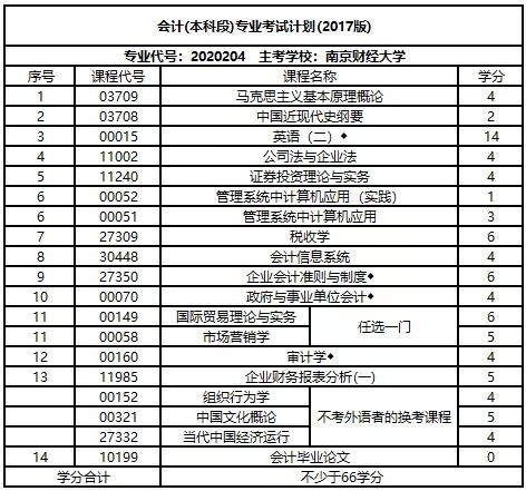 江蘇會計本科自考的專業(yè)課