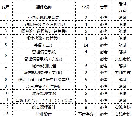 自考本科工程管理是干什么的