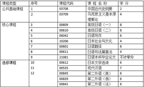 山東日語自考本科專業(yè)科目