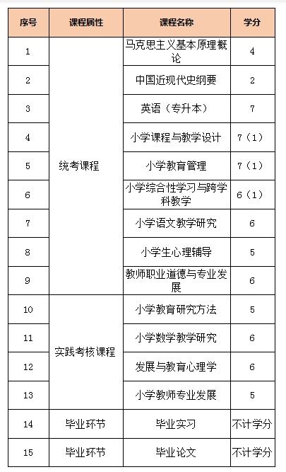 教育局2020自考本科內(nèi)容