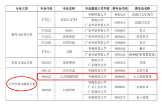 廣東省人力資源自考本科取消加考