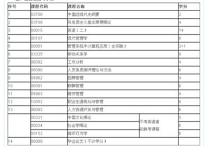 江蘇自考人力資源本科學(xué)位課程