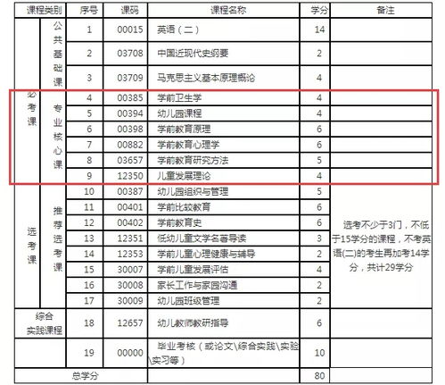 成都學(xué)前教育本科自考本科