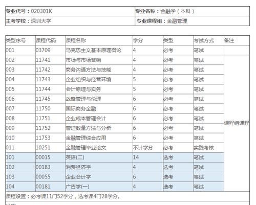 深圳自考本科金融學(xué)考試安排