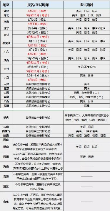 自考本科學(xué)士學(xué)位英語沒有考