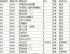 日語(yǔ)自考本科科目難度