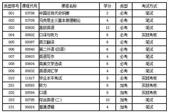 英語自考本科通過率是多少