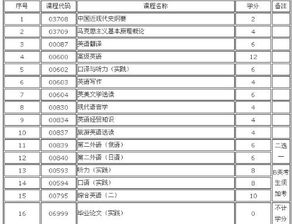 商務(wù)英語本科自考有什么科目