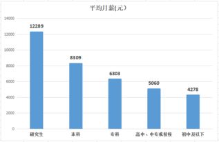 自考本科工資會比?？乒べY高嗎