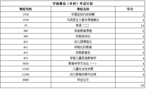 山師學(xué)前教育自考本科科目