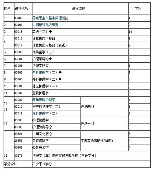 自考本科的兩門公共課程