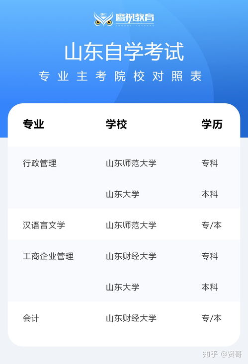 山山東自考本科都有哪些專業(yè)