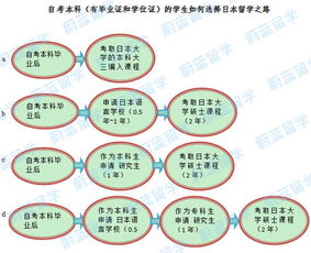 自考本科能否去日本留學(xué)