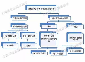 外地自考本科能上海積分嗎