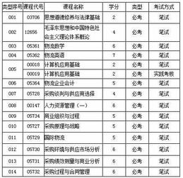 采購(gòu)和供應(yīng)管理自考本科科目