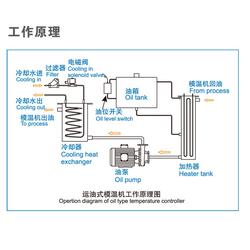 操作流程,注意事項(xiàng),模溫機(jī)