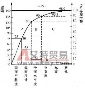 排列圖注意事項