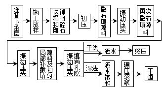 填隙碎石基層施工注意事項