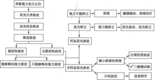 測定,視力,注意事項(xiàng)