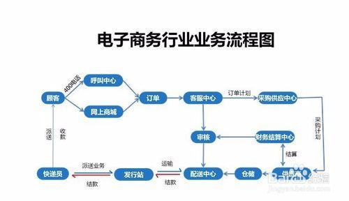 什么是電商？