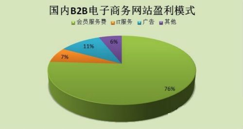 b2b電子商務(wù)的收益模式有哪些