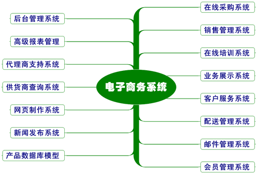 電子商務(wù)網(wǎng)站建設(shè)需要哪些步驟？