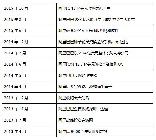 馬云都收購了哪些公司？