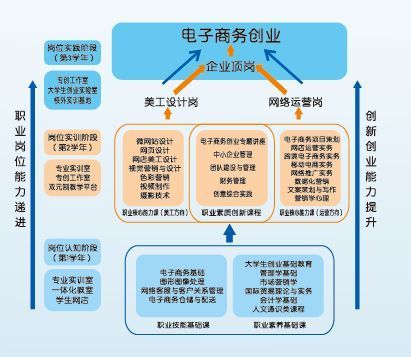 電子商務(wù)創(chuàng)業(yè)者要做好哪些方面？