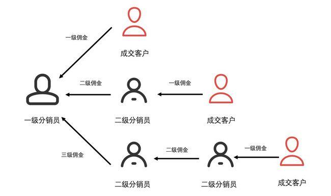 有人知道電商分銷是什么意思嗎？知道的人快來告訴我，多謝了。