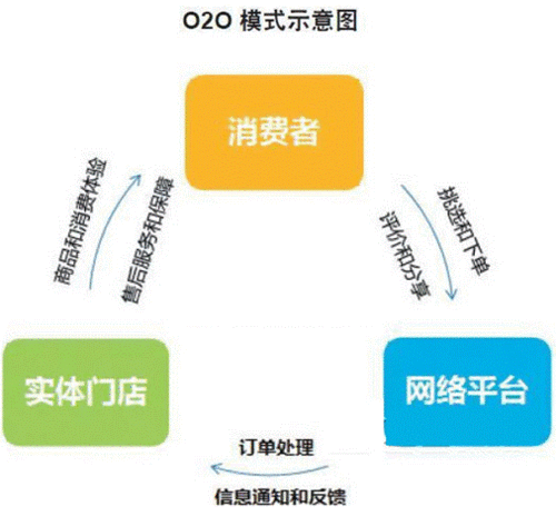 電子商務(wù)的盈利模式有什么？