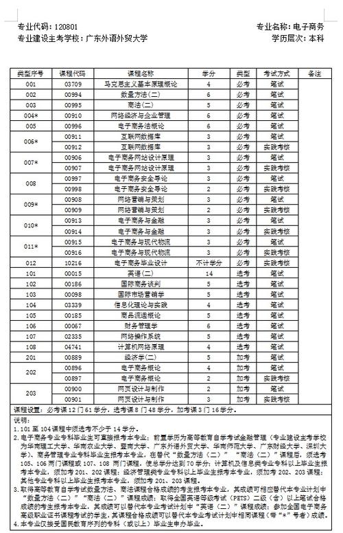 電子商務(wù)專業(yè)畢業(yè)的中專生想自考報什么專業(yè)好