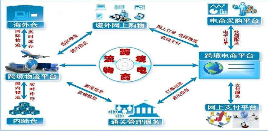 山西太原有沒(méi)有做跨境電商的，都走什么物流？